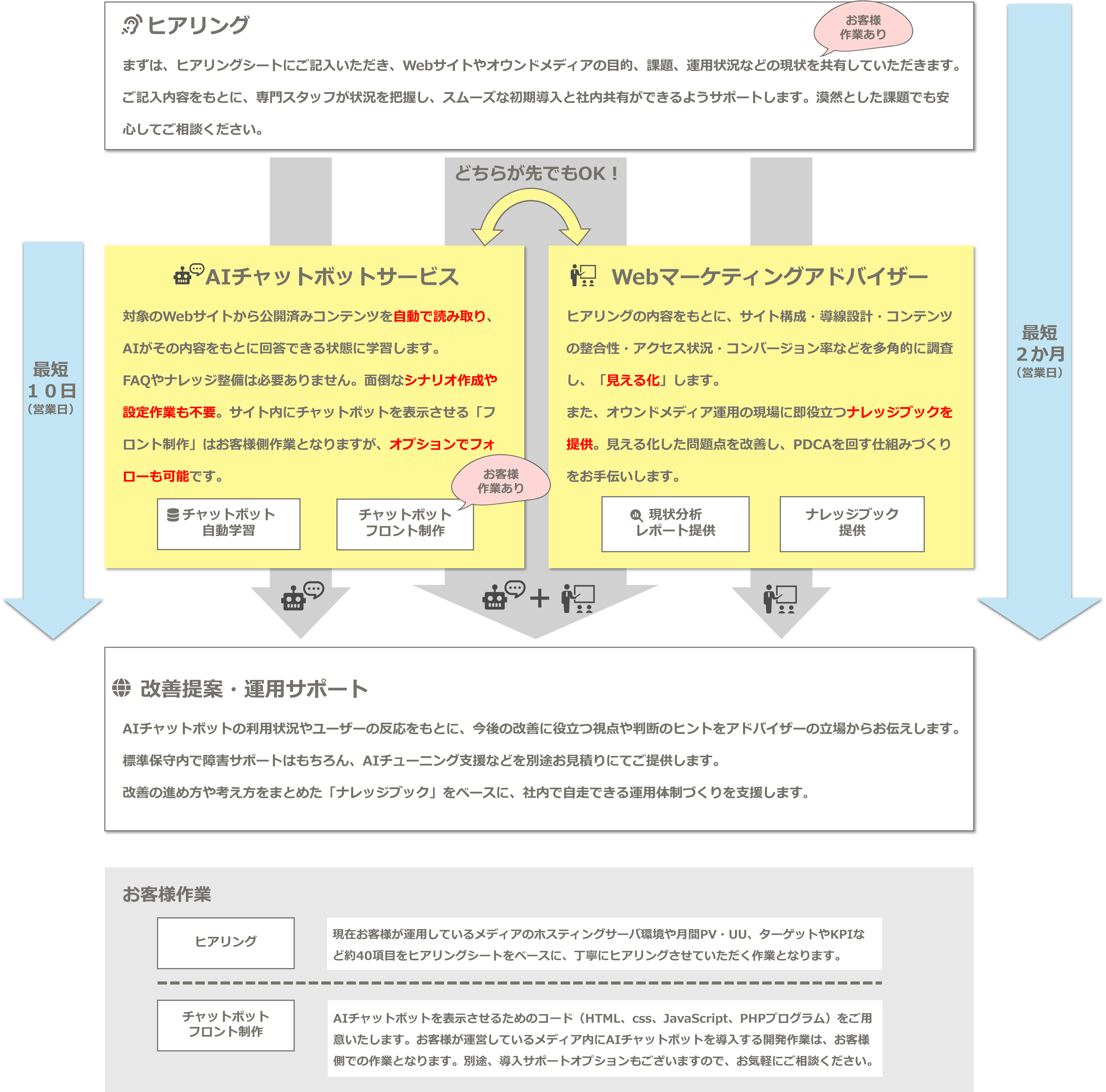 「ヒアリング」まずは、ヒアリングシートにご記入いただき、Webサイトやオウンドメディアの目的、課題、運用状況などの現状を共有していただきます。ご記入内容をもとに、専門スタッフが状況を把握し、スムーズな初期導入と社内共有ができるようサポートします。漠然とした課題でも安心してご相談ください。「AIチャットボットサービス」最短１０日（営業日）対象のWebサイトから公開済みコンテンツを自動で読み取り、AIがその内容をもとに回答できる状態に学習します。FAQやナレッジ整備は必要ありません。面倒なシナリオ作成や設定作業も不要。サイト内にチャットボットを表示させる「フロント制作」はお客様側作業となりますが、オプションでフォローも可能です。チャットボット自動学習、チャットボットフロント制作。「Webマーケティングアドバイザー」最短２か月（営業日）ヒアリングの内容をもとに、サイト構成・導線設計・コンテンツの整合性・アクセス状況・コンバージョン率などを多角的に調査し、「見える化」します。また、オウンドメディア運用の現場に即役立つナレッジブックを提供。見える化した問題点を改善し、PDCAを回す仕組みづくりをお手伝いします。現状分析レポート提供、ナレッジブック提供。「改善提案・運用サポート」AIチャットボットの利用状況やユーザーの反応をもとに、今後の改善に役立つ視点や判断のヒントをアドバイザーの立場からお伝えします。標準保守内で障害サポートはもちろん、AIチューニング支援などを別途お見積りにてご提供します。改善の進め方や考え方をまとめた「ナレッジブック」をベースに、社内で自走できる運用体制づくりを支援します。「お客様作業」ヒアリング：現在お客様が運用しているメディアのホスティングサーバ環境や月間PV・UU、ターゲットやKPIなど約40項目をヒアリングシートをベースに、丁寧にヒアリングさせていただく作業となります。「チャットボットフロント制作」：AIチャットボットを表示させるためのコード（HTML、css、JavaScript、PHPプログラム）をご用意いたします。お客様が運営しているメディア内にAIチャットボットを導入する開発作業は、お客様側での作業となります。別途、導入サポートオプションもございますので、お気軽にご相談ください。