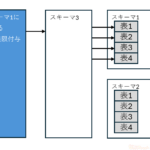 Oracle 23aiの新機能 スキーマ権限を使ってみました