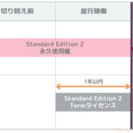 【2025年版】Oracleライセンスは2重に必要？並行稼働時のライセンス価格と運用例